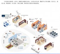 正元智慧：智慧公寓